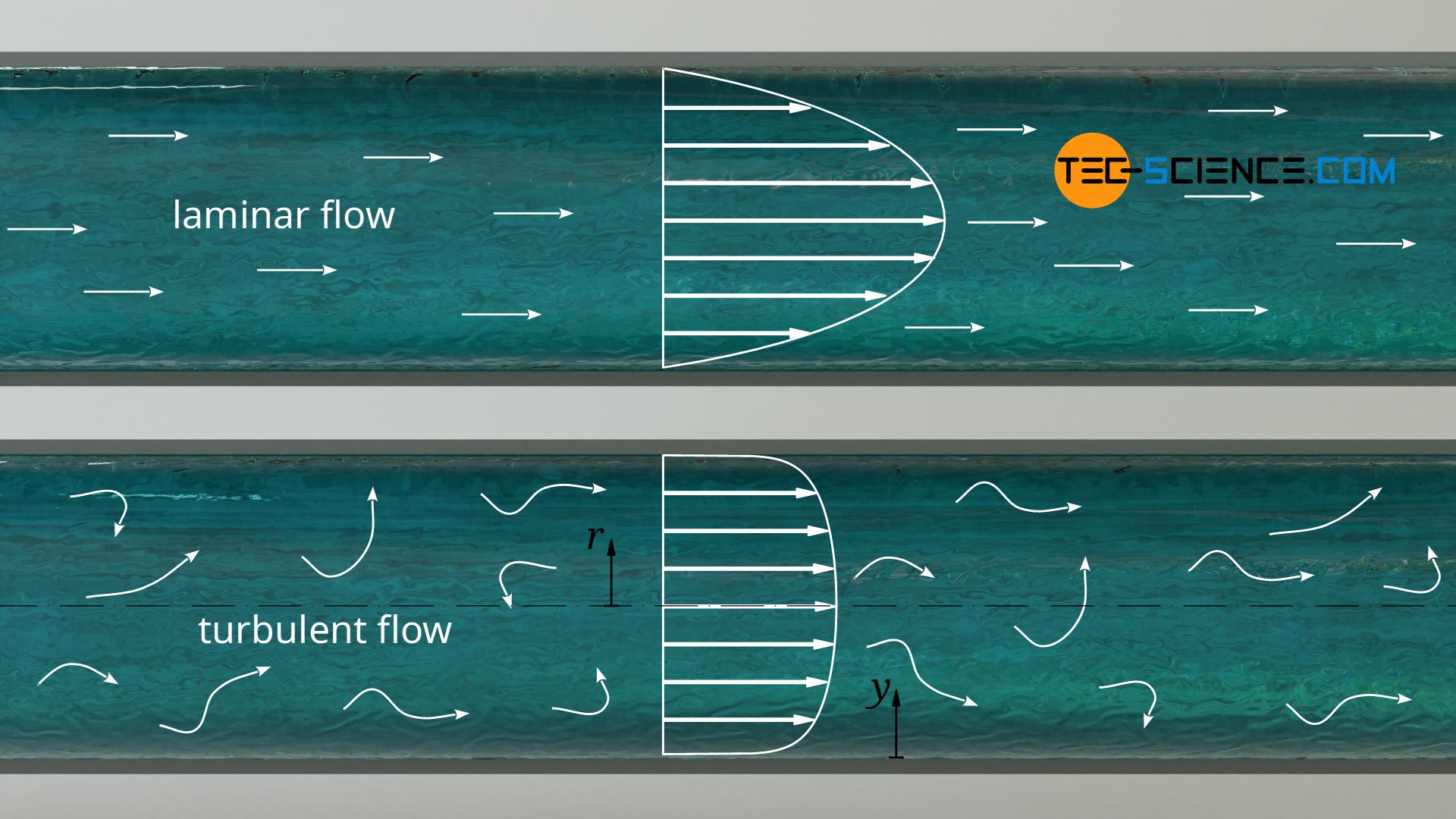 Velocity profile for laminar and turbulent flow in a pipe