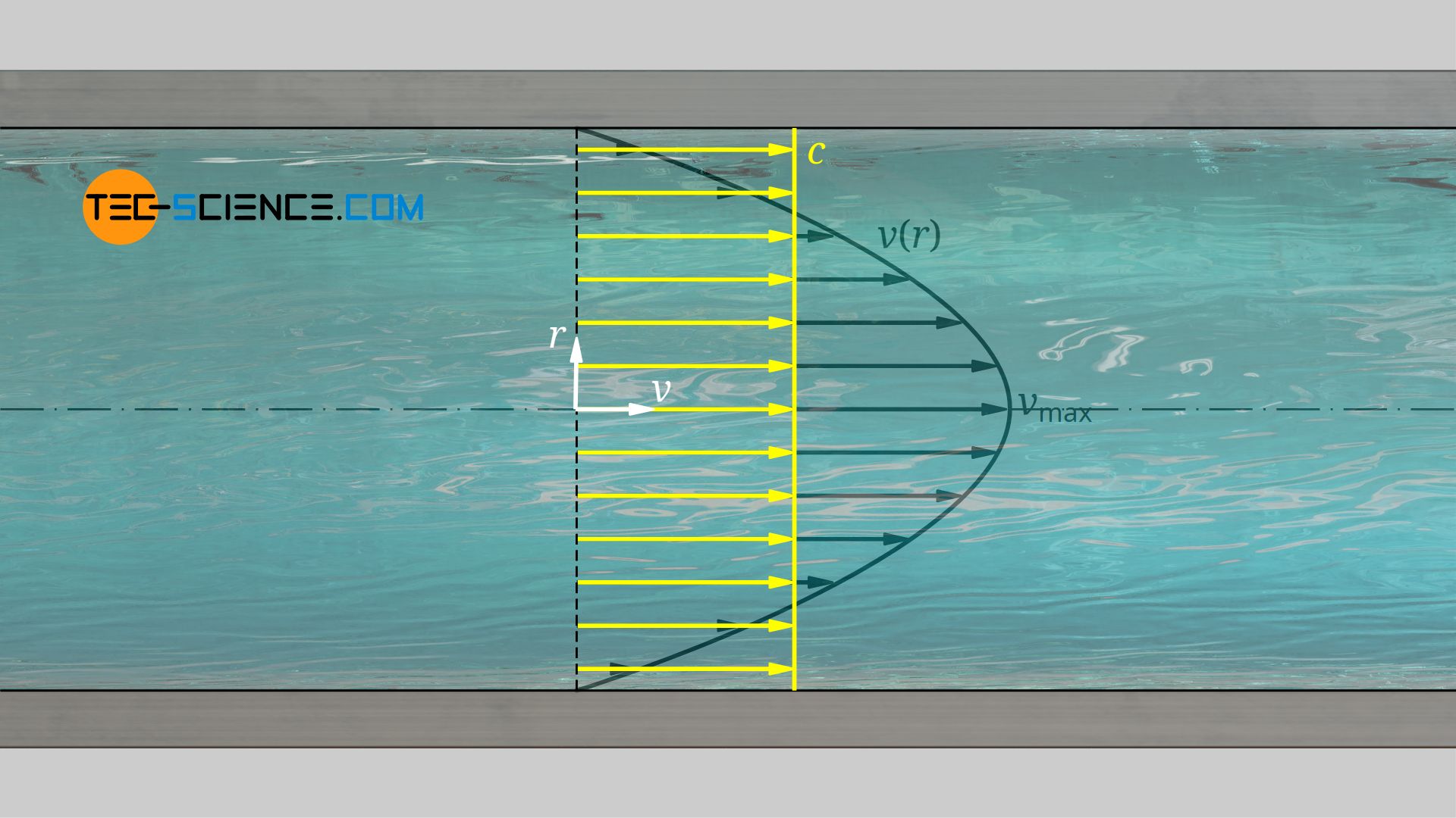 Parabolic velocity profile and mean flow velocity of the Poiseuille flow