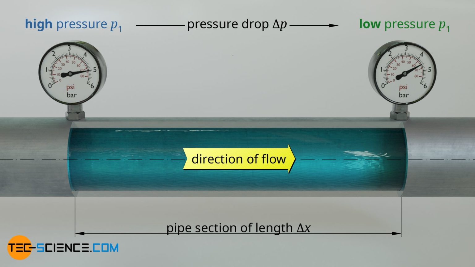 Derivation of HagenPoiseuille equation for pipe flows with friction