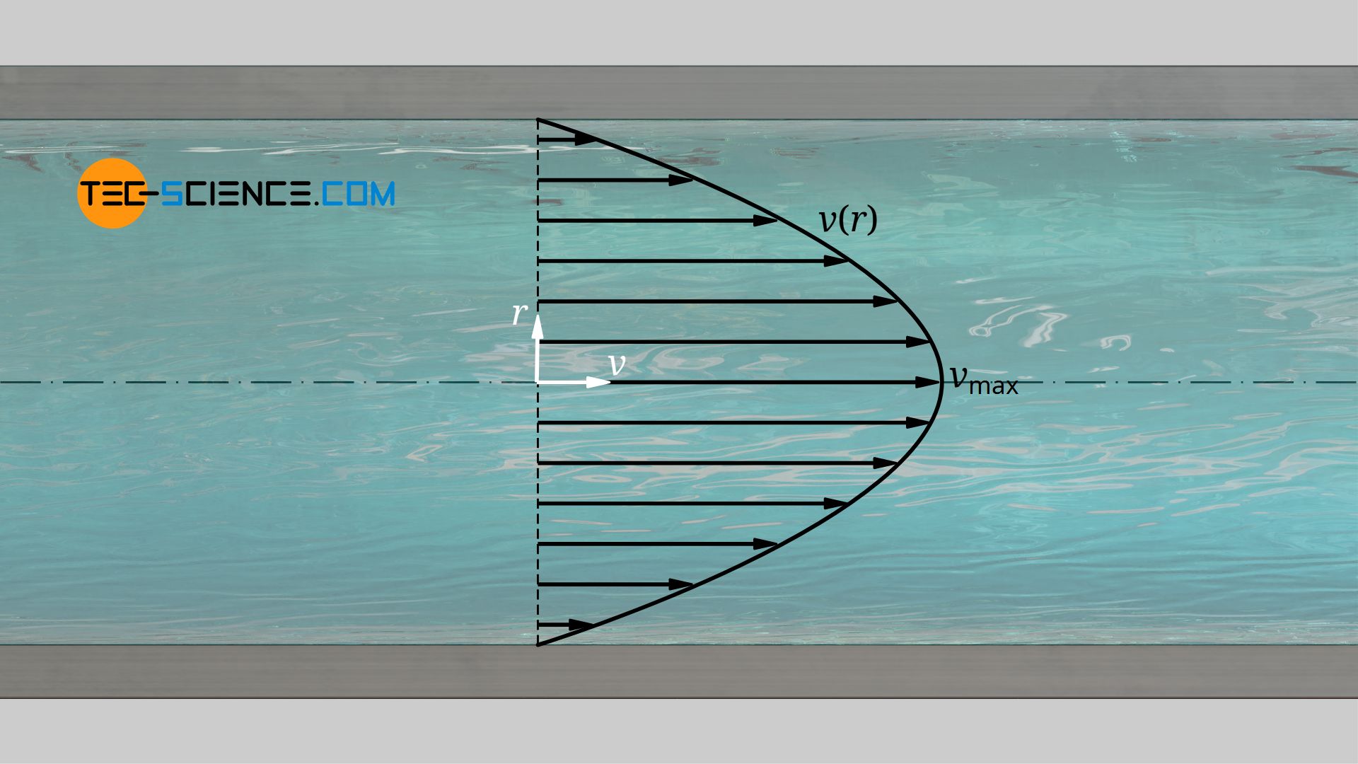 Parabolic velocity profile of the Hagen-Poiseuille flow