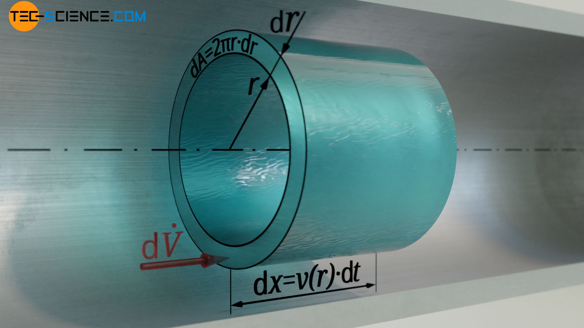 Derivation of the volume flow rate of a Hagen-Poiseuille flow