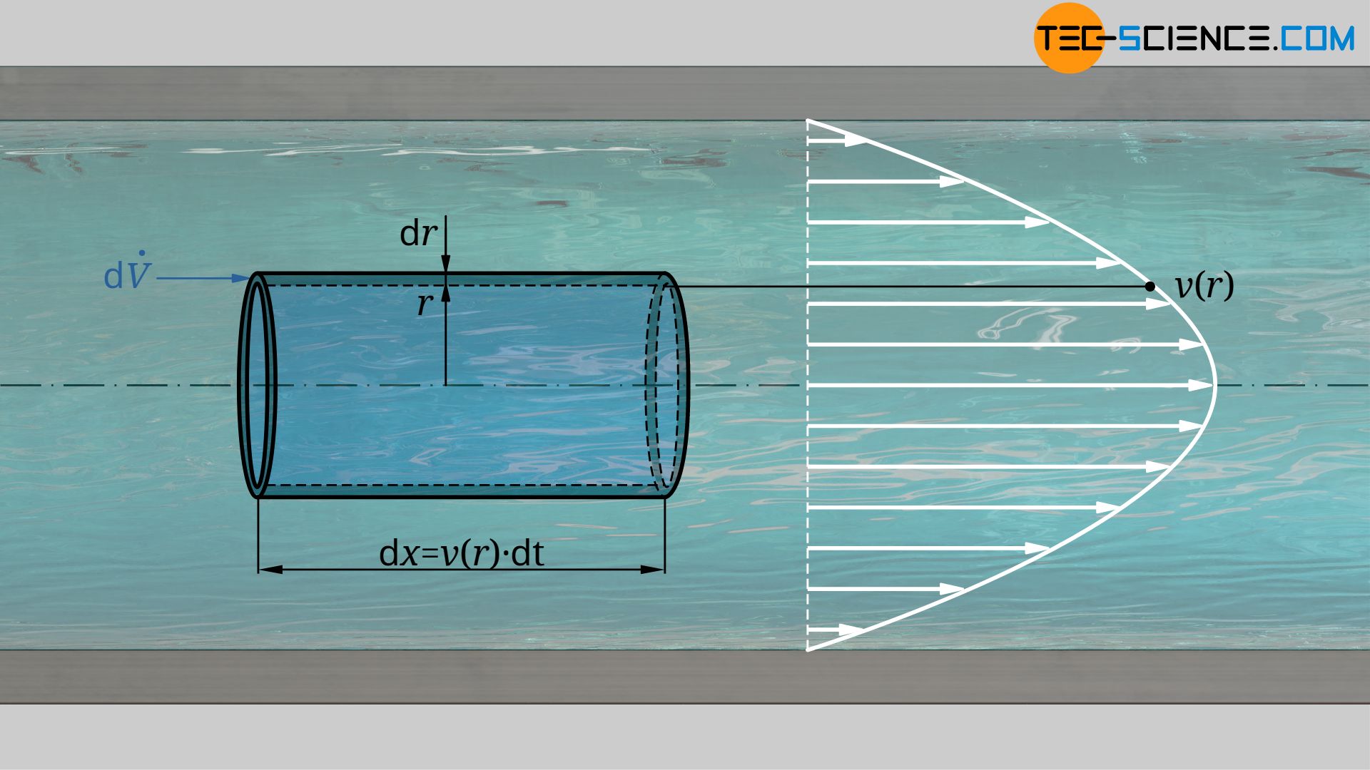 Derivation of the volume flow rate of a Hagen-Poiseuille flow