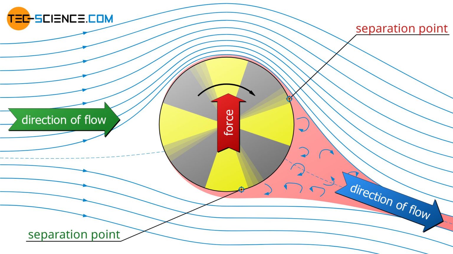 What ist the Magnus effect? tecscience