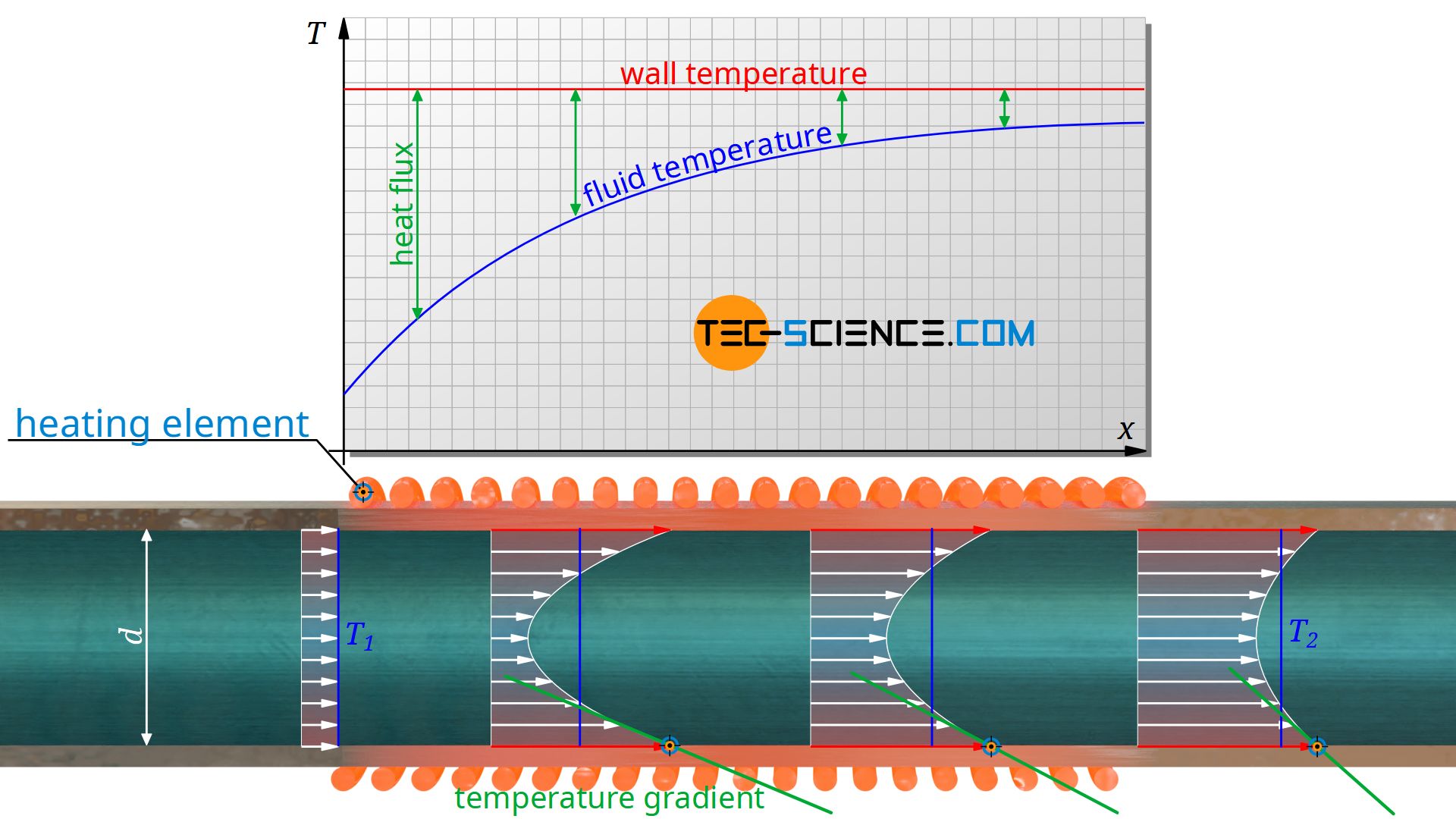 Definition of the heat transfer coefficient for pipe flows