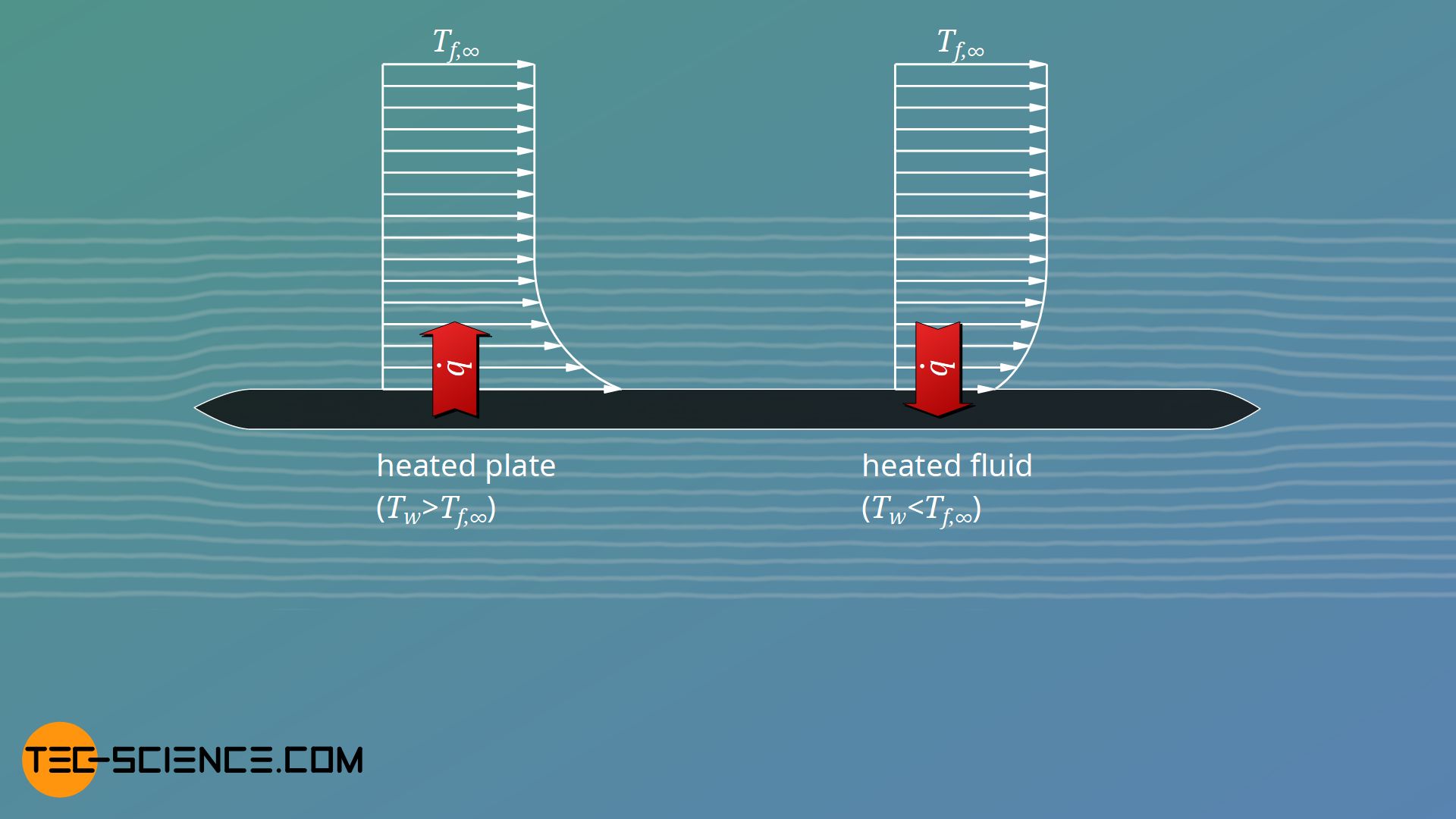 Influence of the heat flow direction on the temperature curve