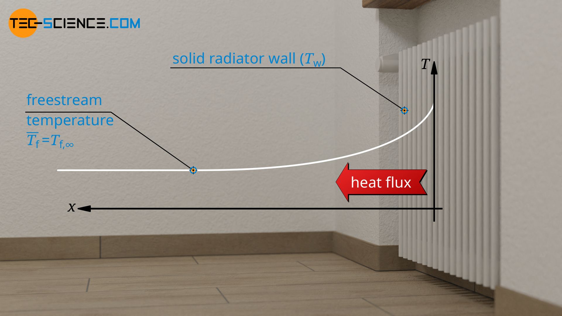 Definition of the fluid temperature for a flow around objects