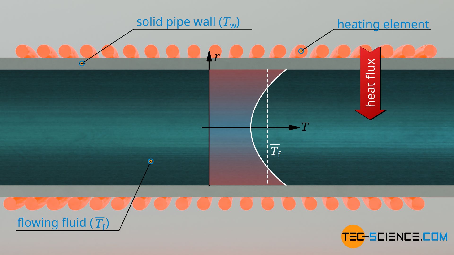 Convective heat transfer using the example of a heated pipe