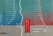 Influence of the hydrodynamic and thermal boundary layer on convective heat transfer