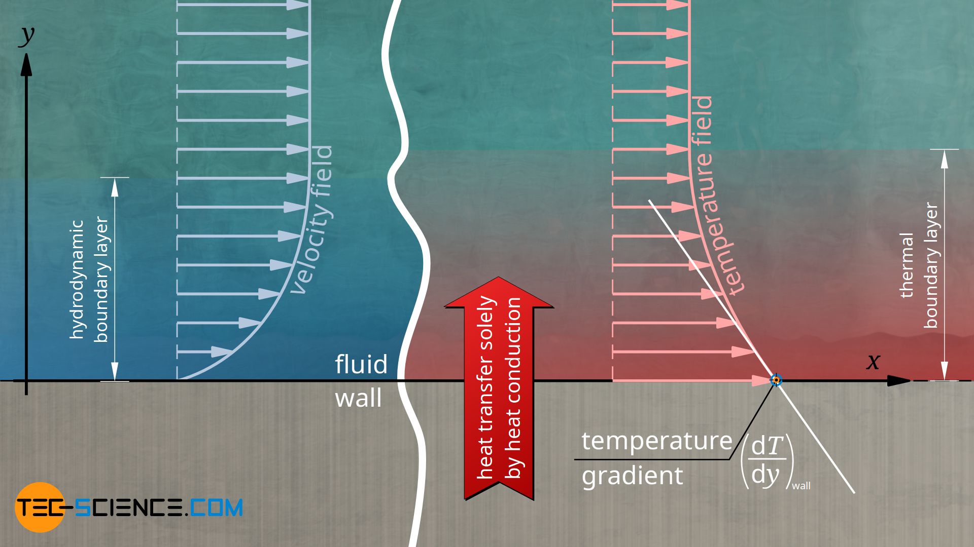 Convection - Convective Heat Transfer, Definition