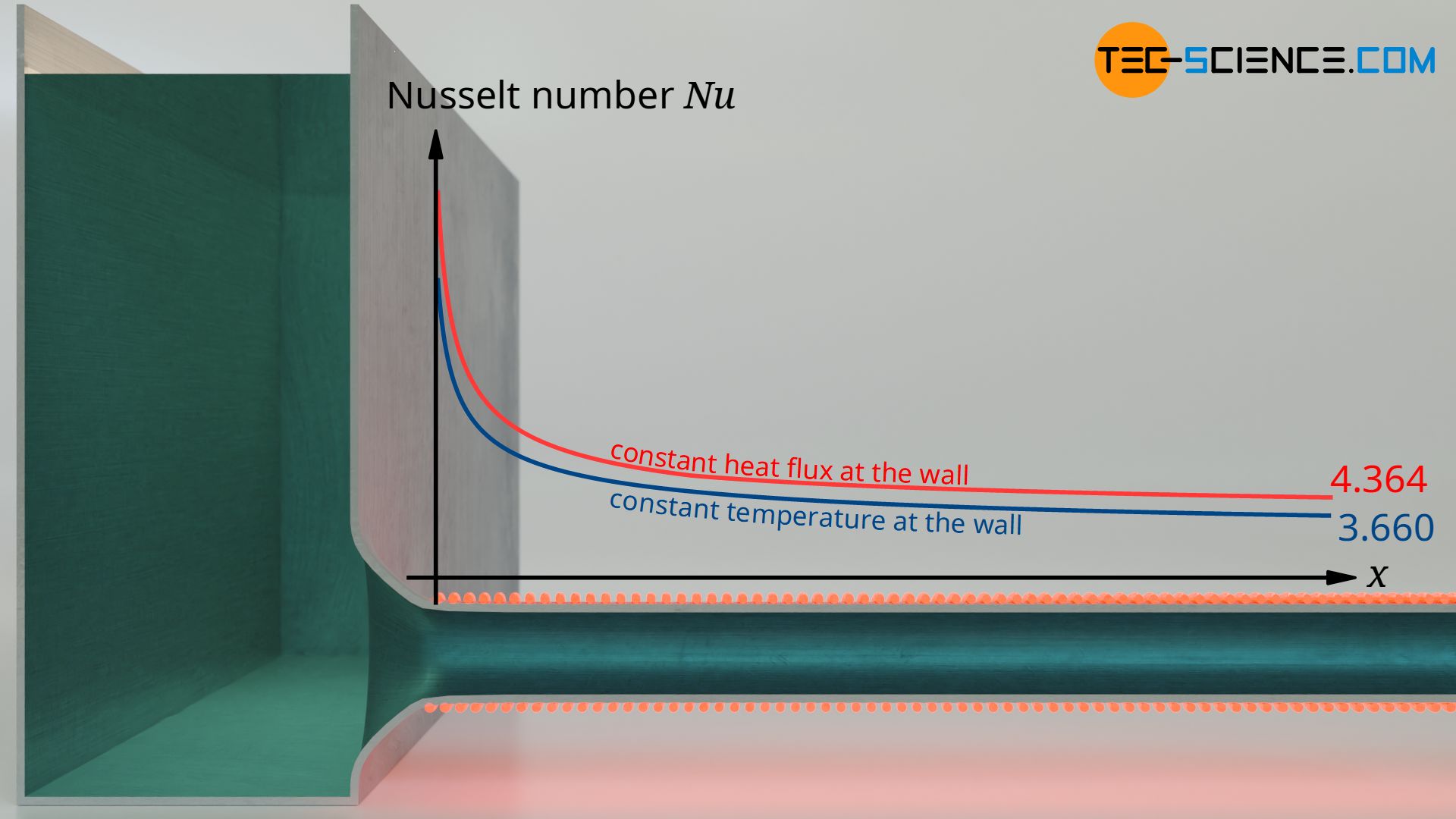 Limit values (asymptotes) of the Nusselt numbers for pipe flows with constant heat flow density or constant wall temperature