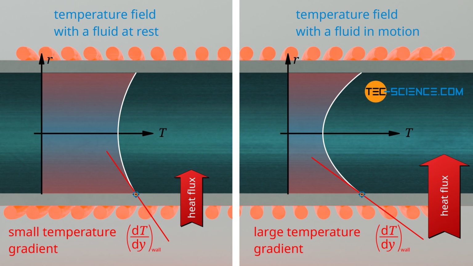 Nusselt number to describe convective heat transfer tecscience