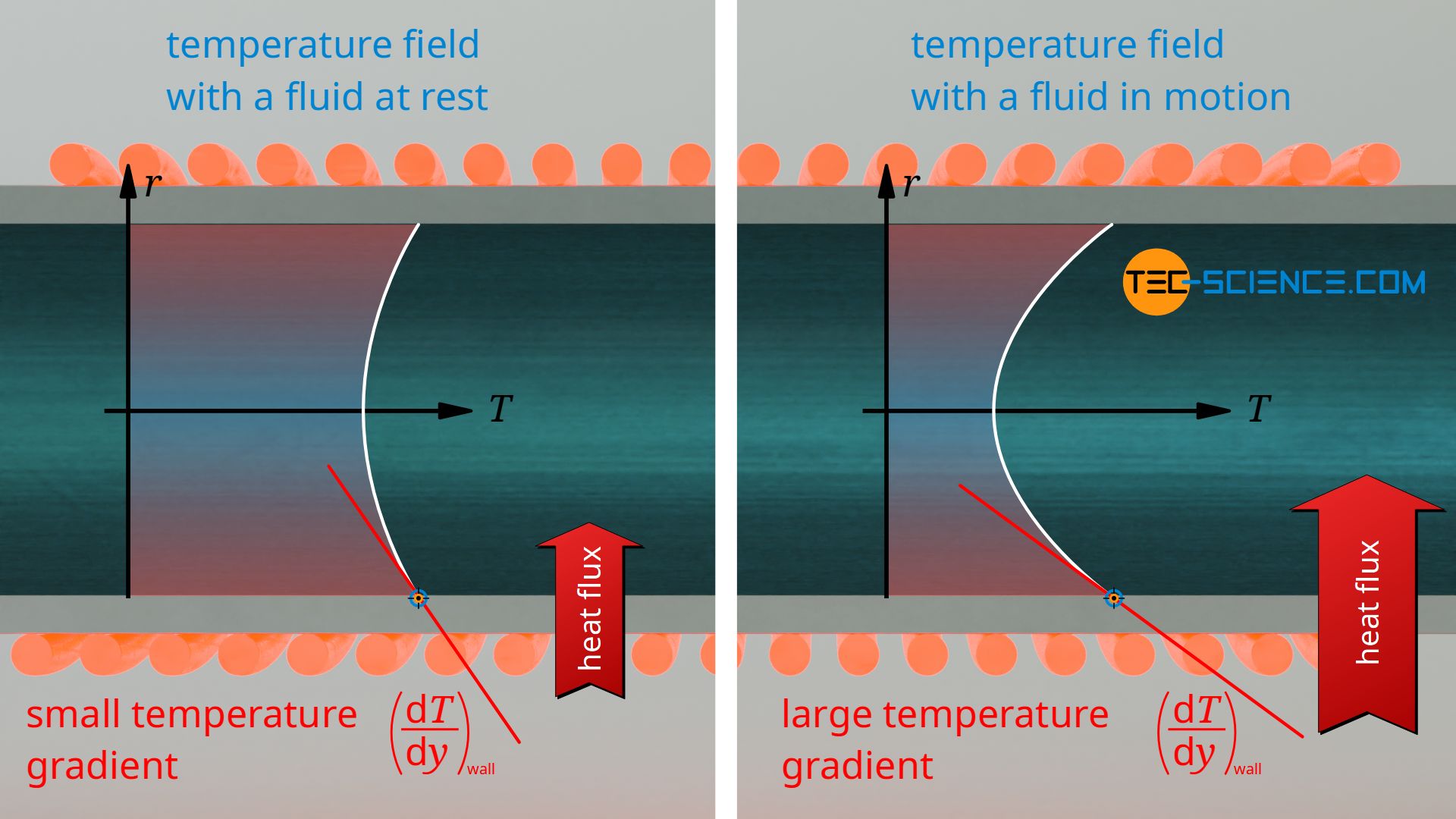 Influence of a flow on the temperature gradient at the wall