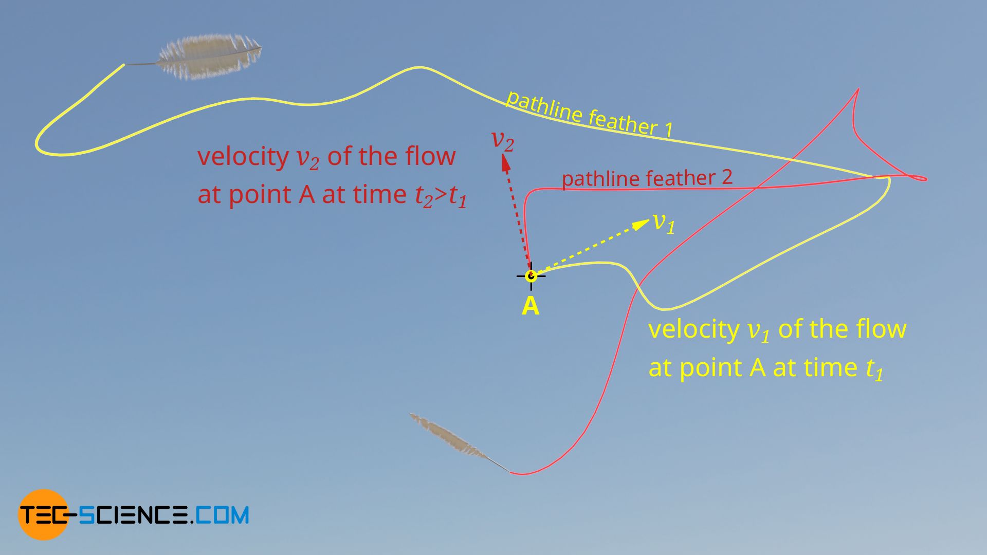 Velocity of an unsteady flow in one point in space, but at different times