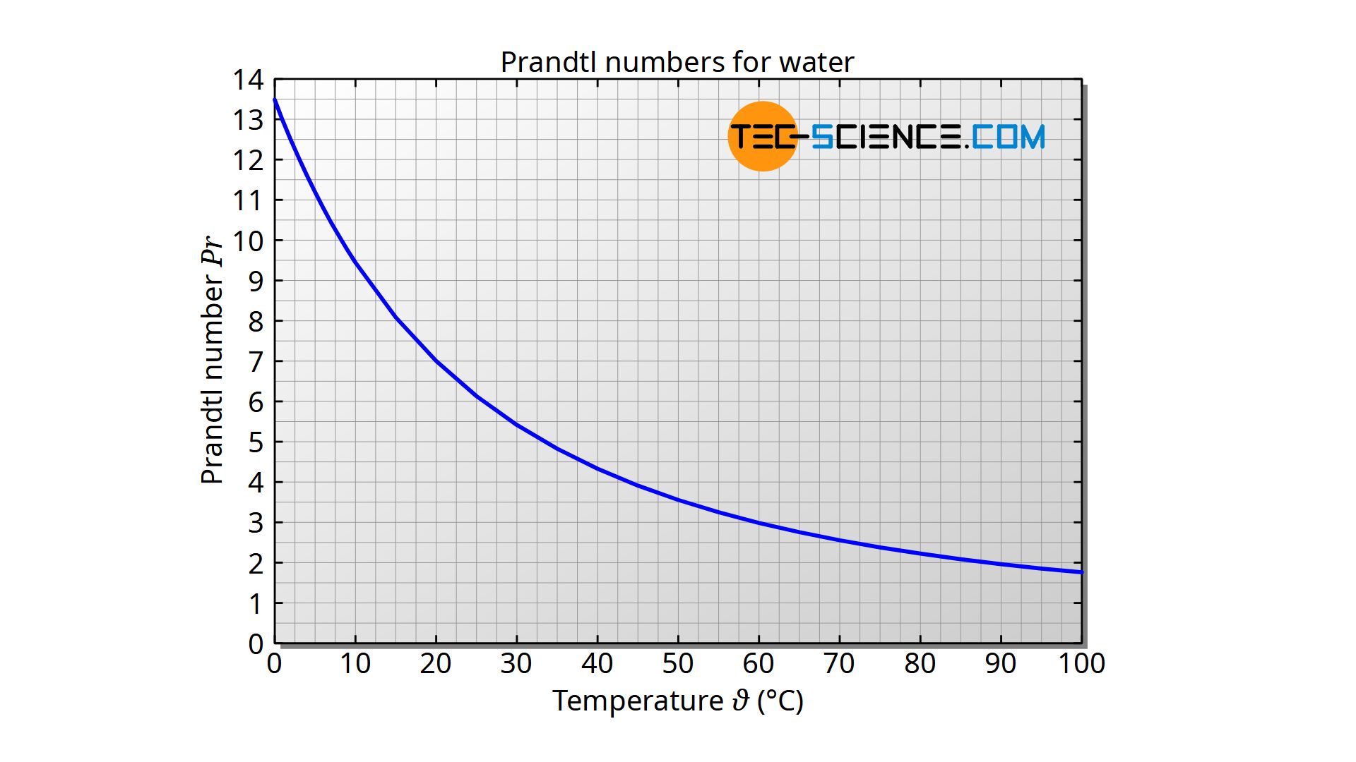 Prandtl numbers for water as a function of temperature