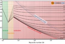 Moody chart for determining the Darcy friction factor as a function of the Reynolds number