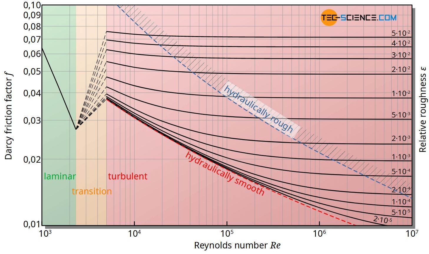 Moody chart for determining the Darcy friction factor as a function of the Reynolds number