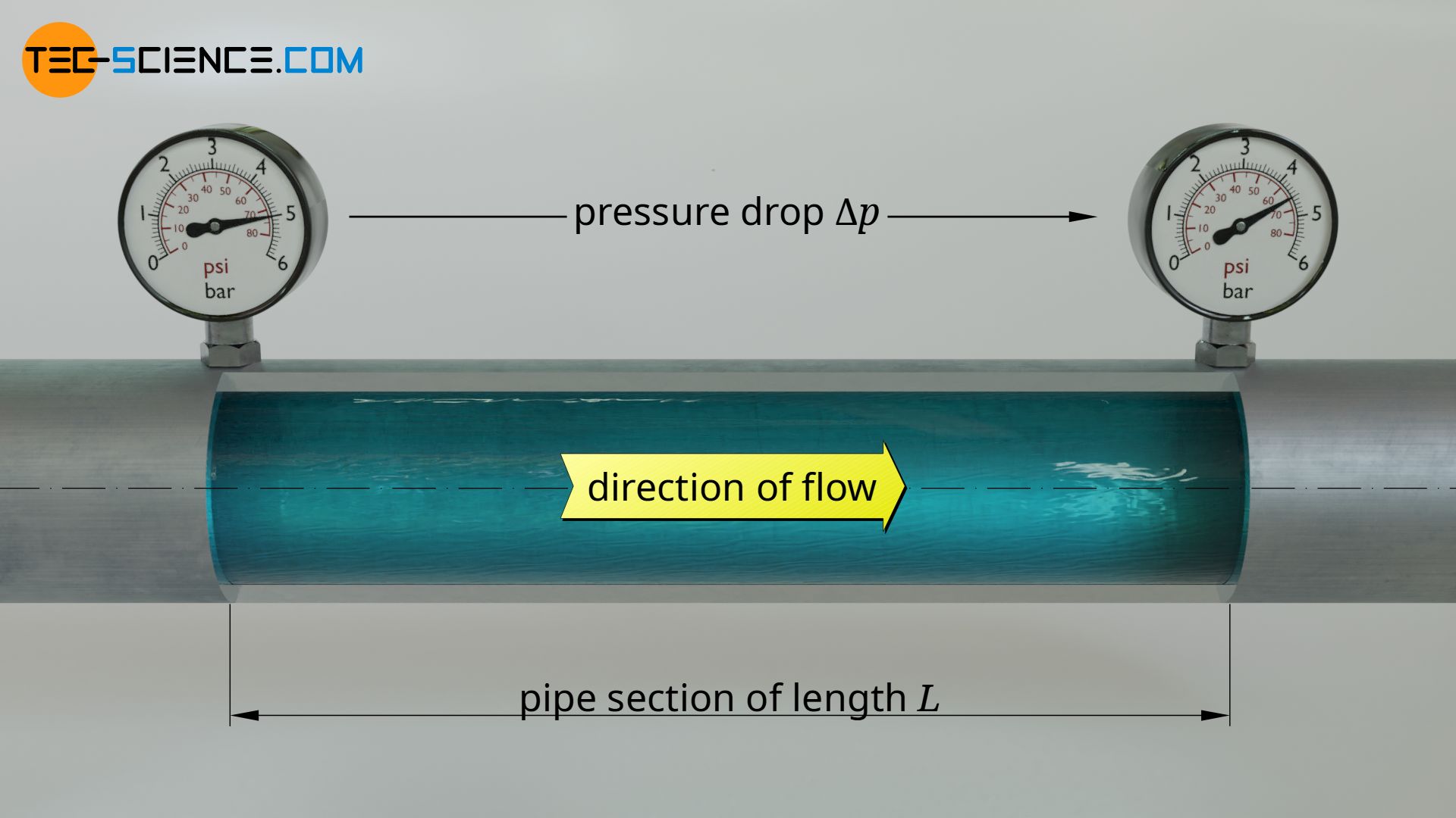 druckverlust pipeline rohrleitung friction diagramm druckabfall einer rohr