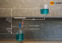 Elevation head (geodetic suction head and discharge head)