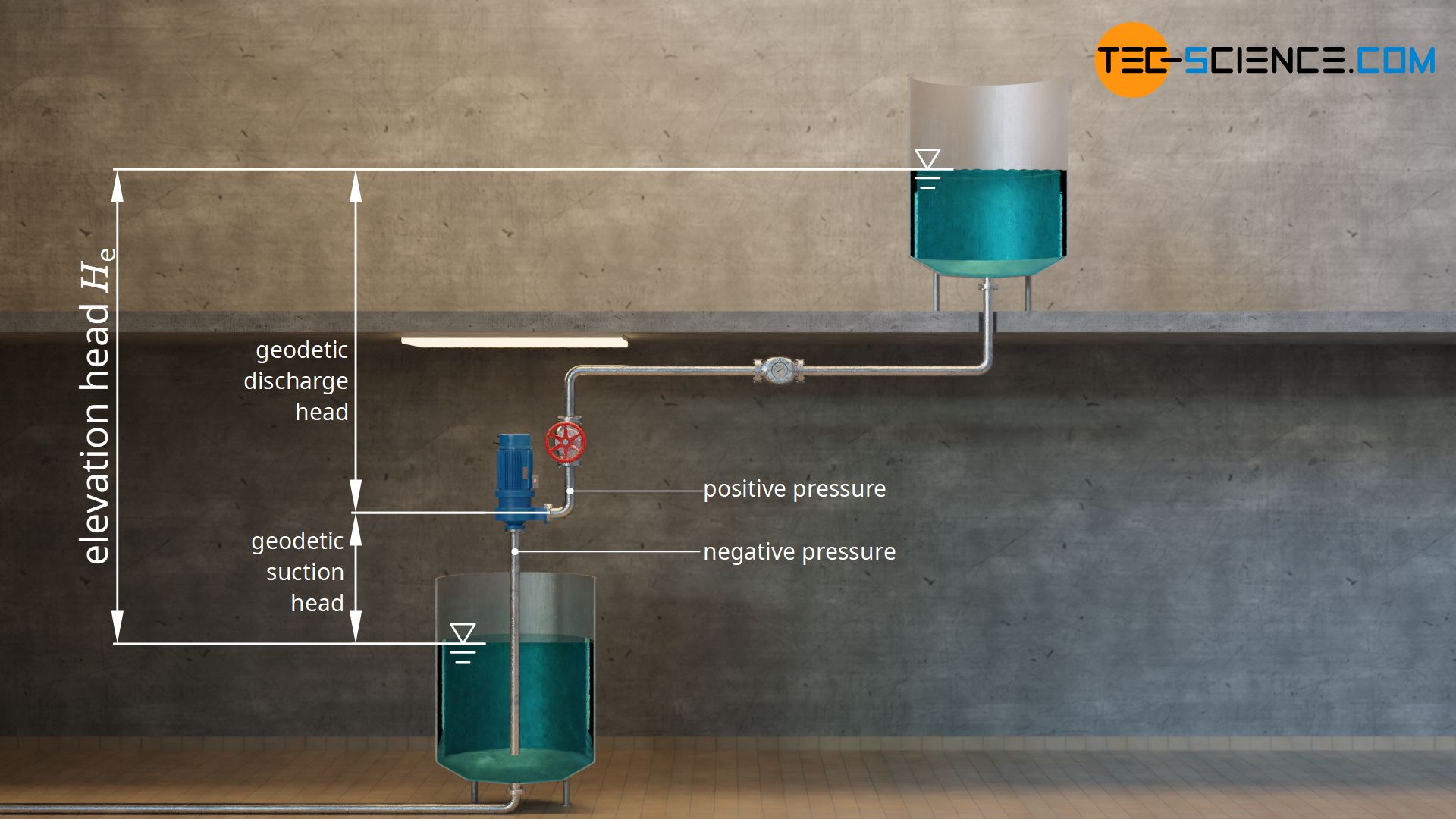 Elevation head (geodetic suction head and discharge head)