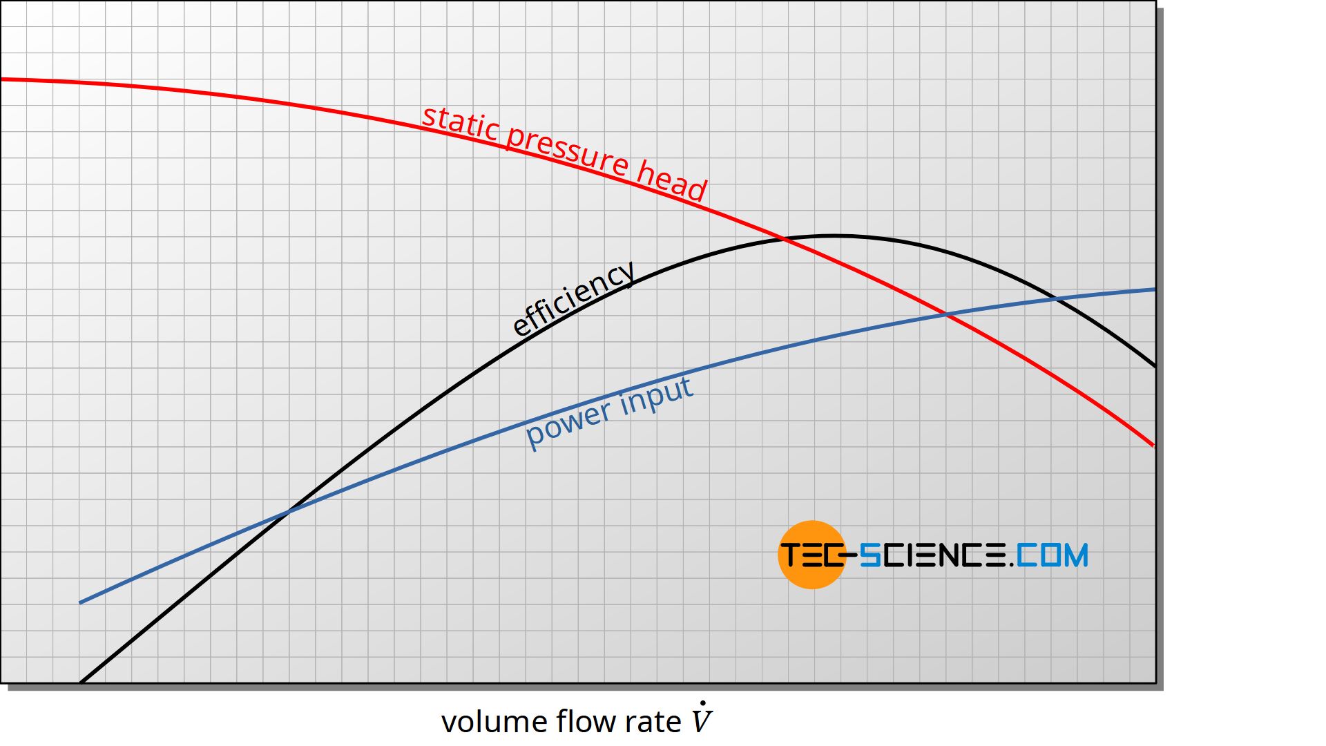 Characteristic curve of static pressure head, power input and efficiency of a centrifugal pump