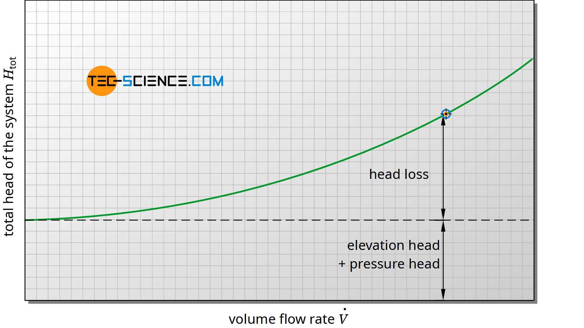 Characteristic curve of the total head of a system