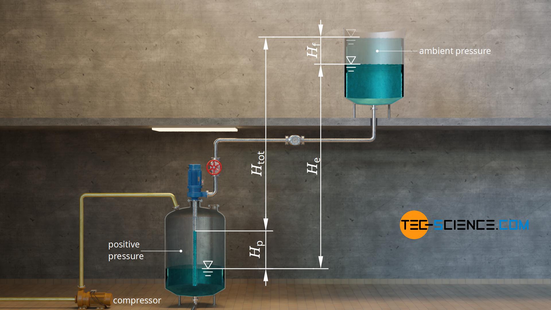 Pressure head of a piping system