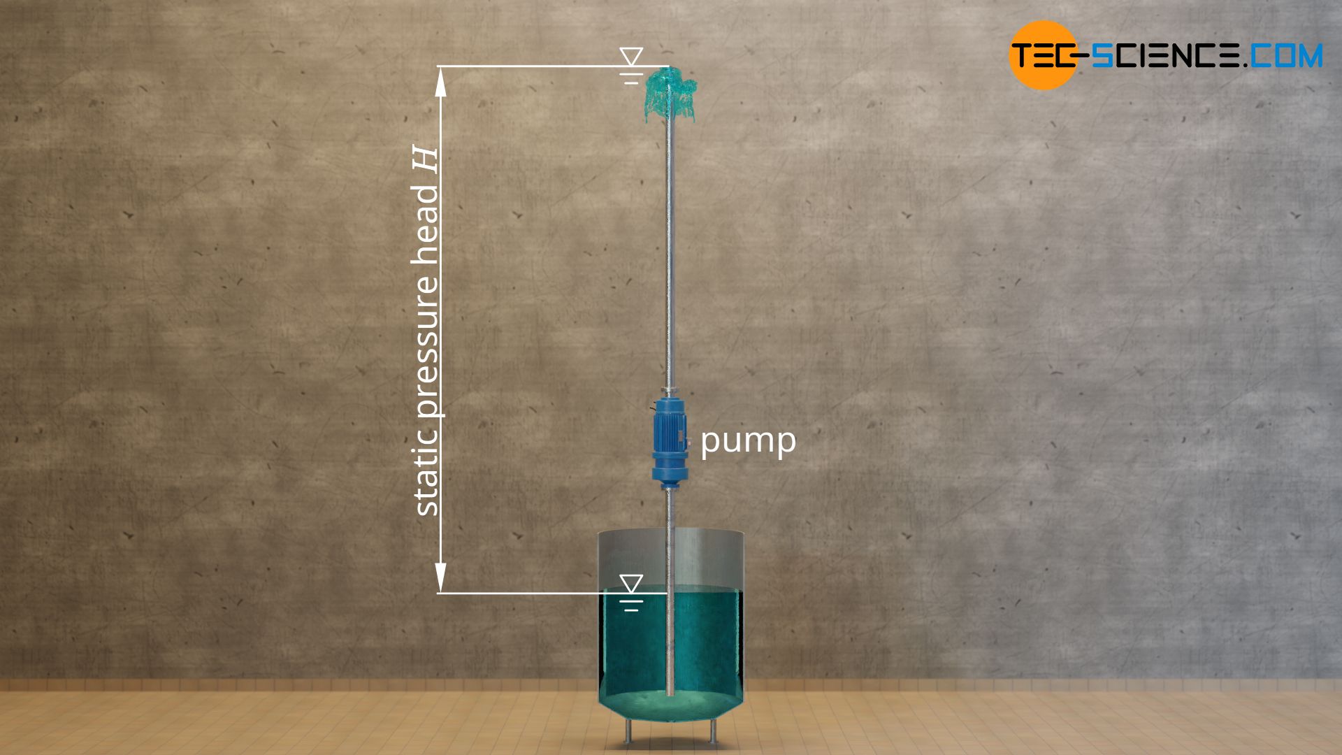 Static pressure head of a pump