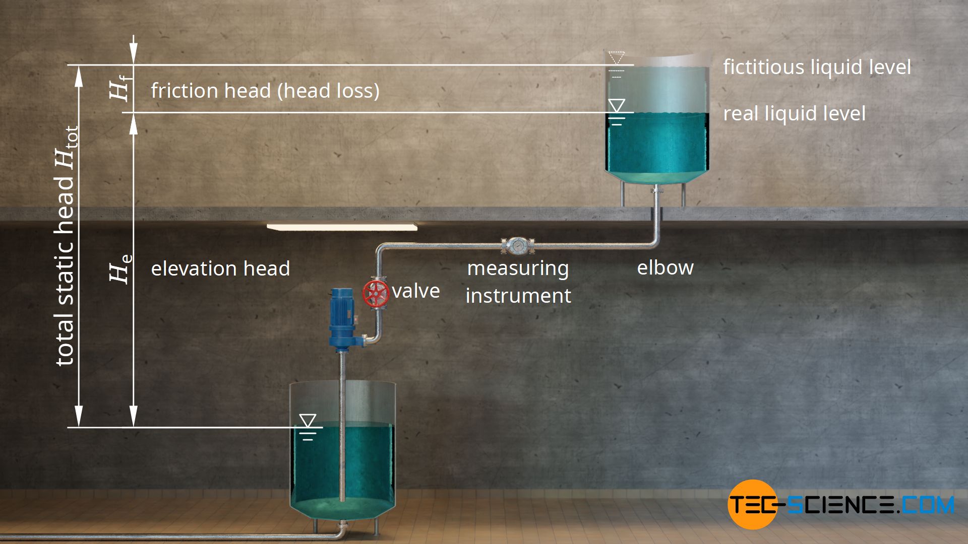 Total static head of a piping system as the sum of elevation head and friction head (head loss)