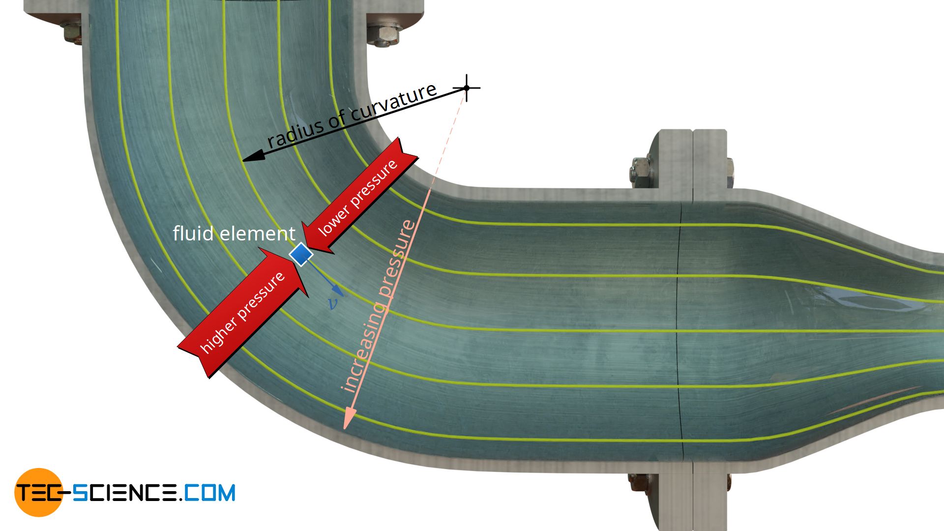 Radial pressure gradient as cause of curved streamlines to generate the necessary centripetal force