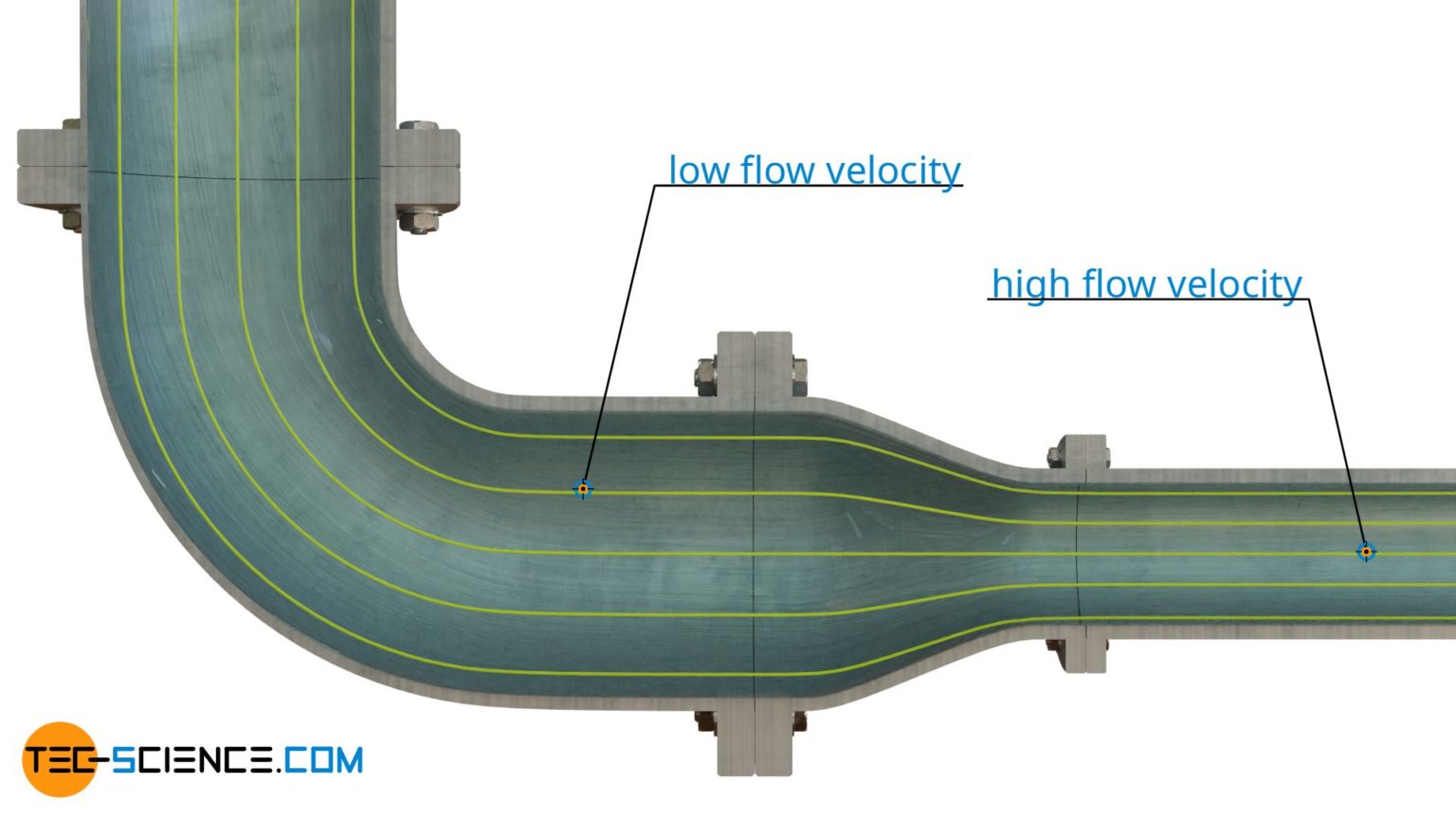 Difference between streamlines, pathlines, streaklines and timelines