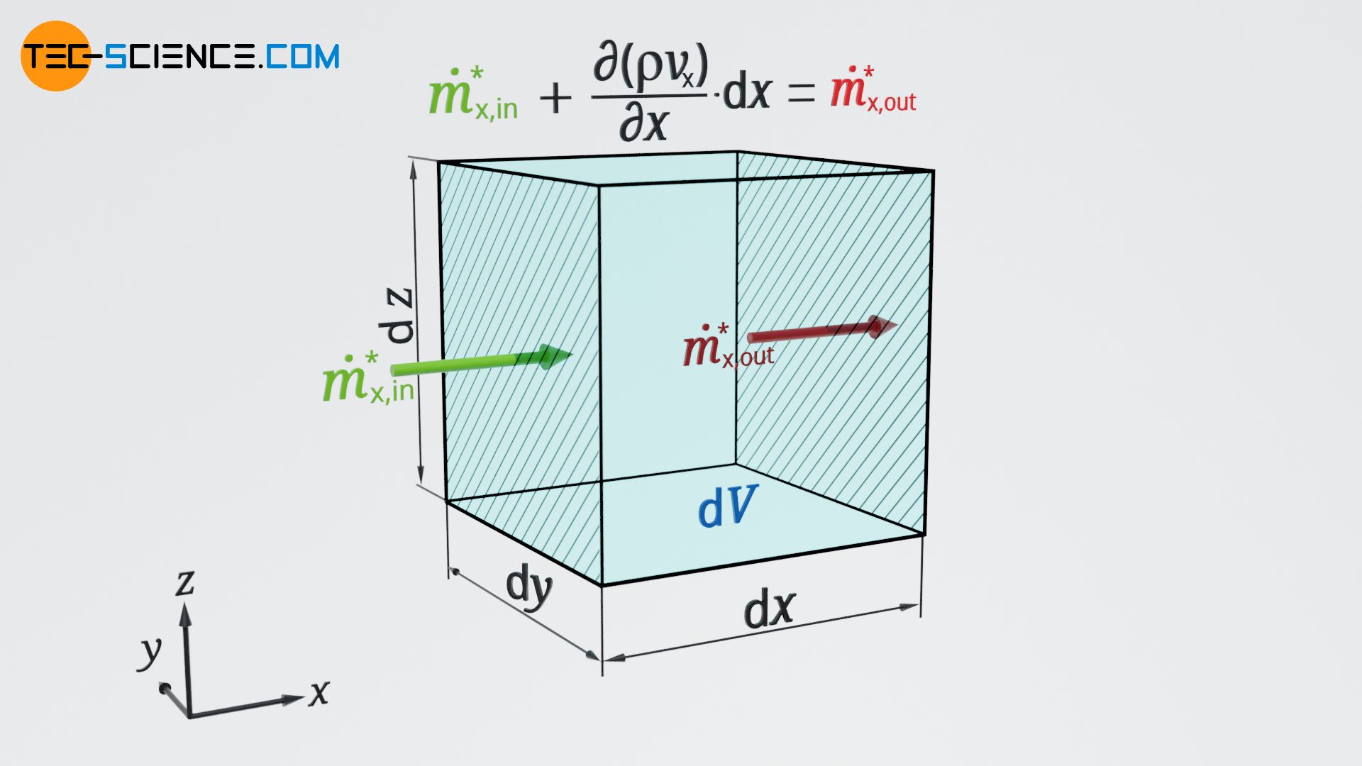 Balancing of the mass flow at the control volume