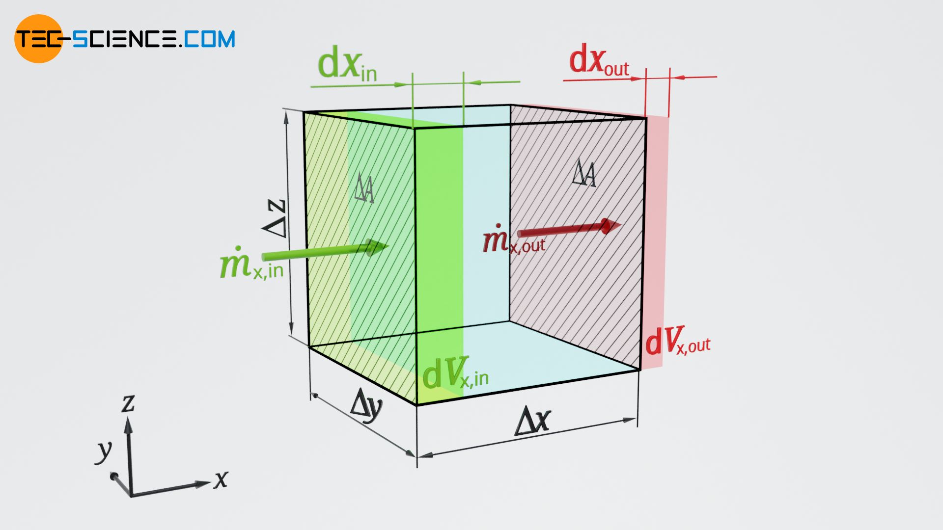 Control volume for the derivation of the mass flux