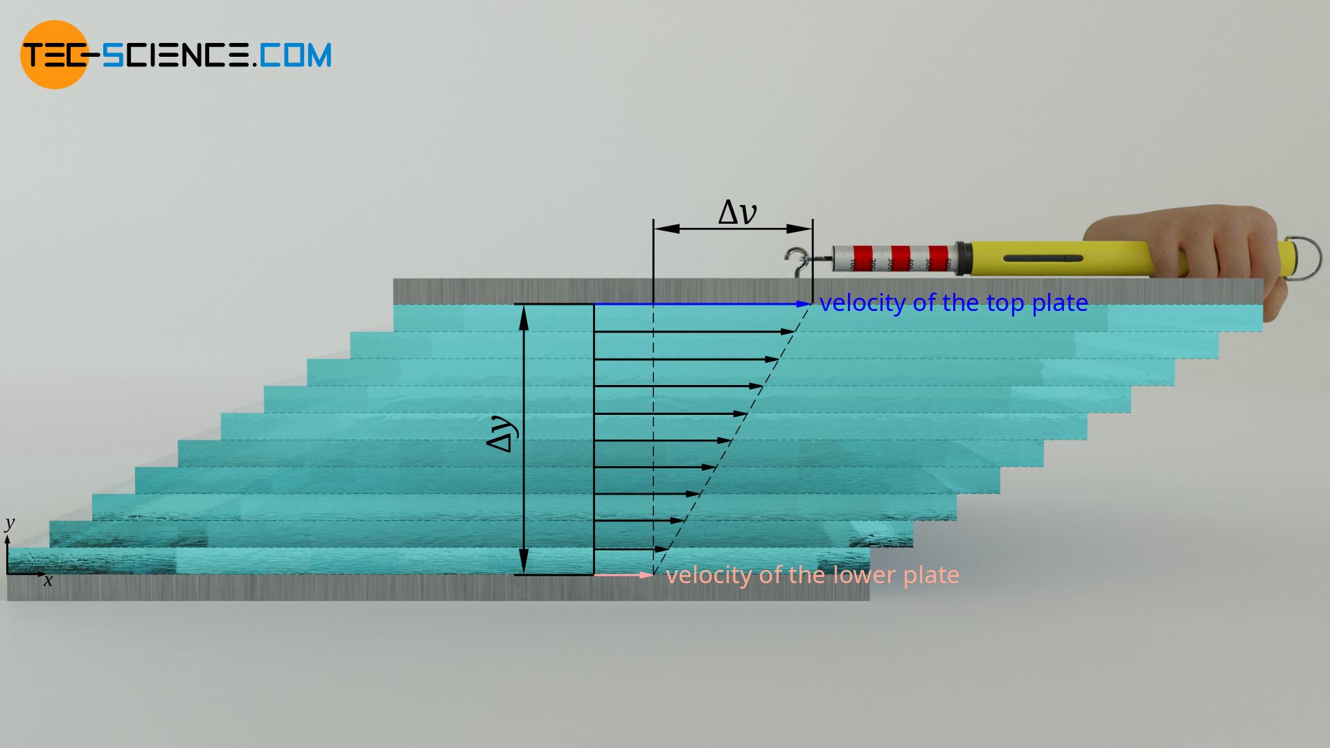 Influence of the relative velocity on the shear force