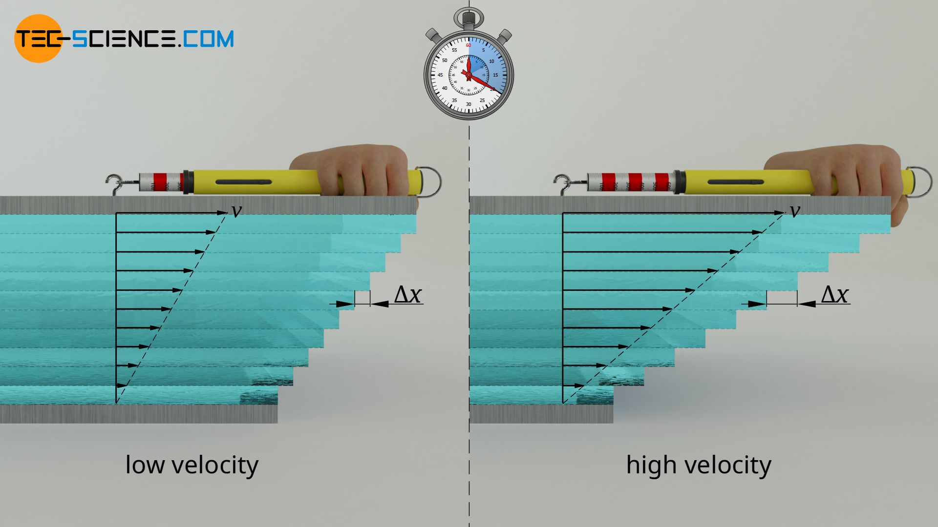 Influence of velocity on the displacement of the individual fluid layers