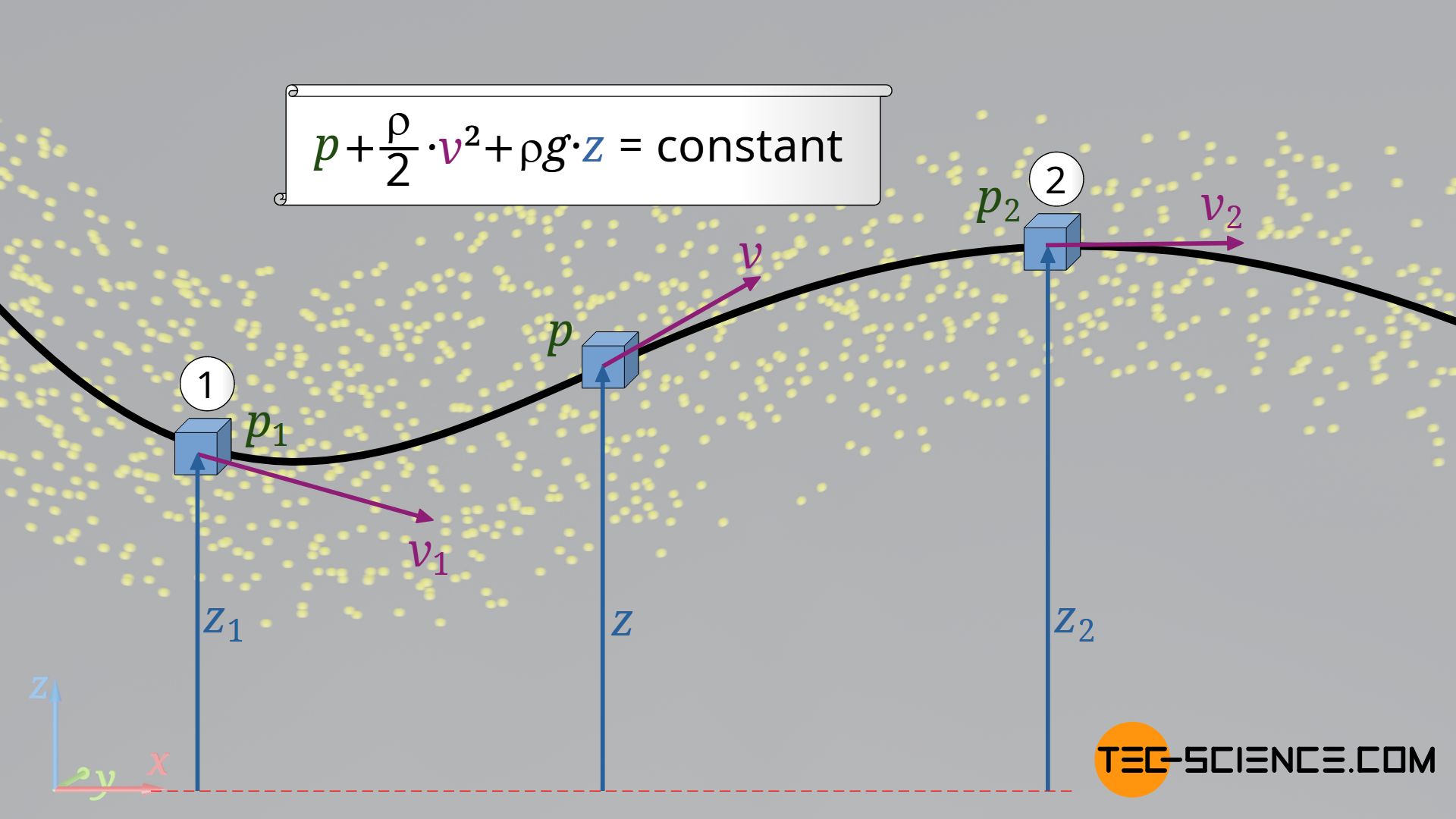 Relationship between two states on a streamline (Bernoulli equation)