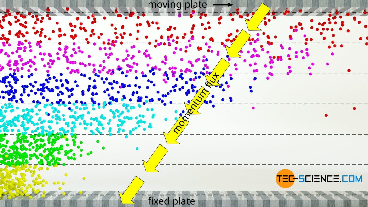 Viscosity of an ideal gas tecscience
