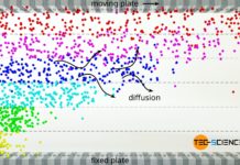 Momentum transfer as the cause of viscosity in ideal gases