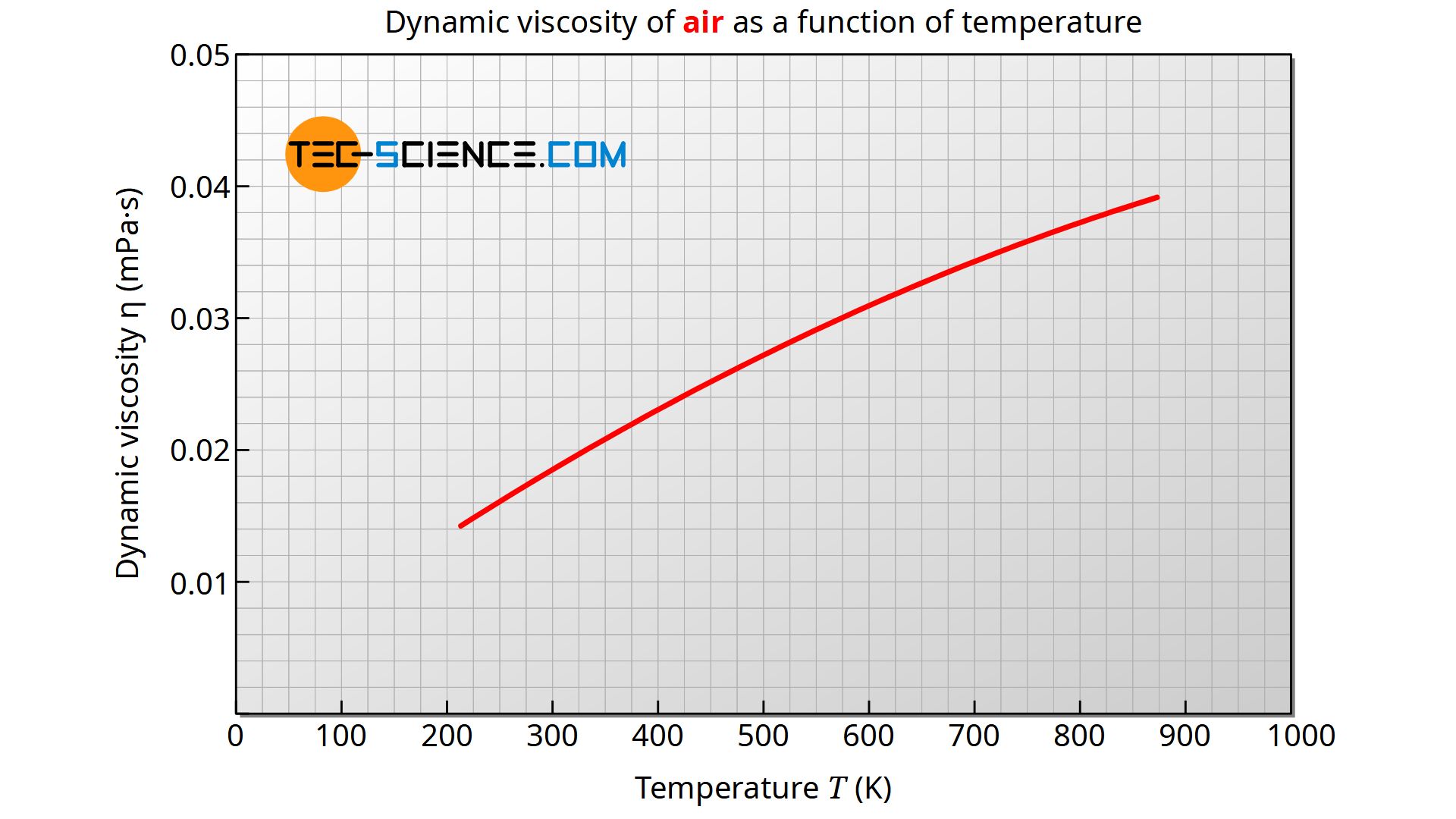 Dynamic viscosity of air as a function of temperature