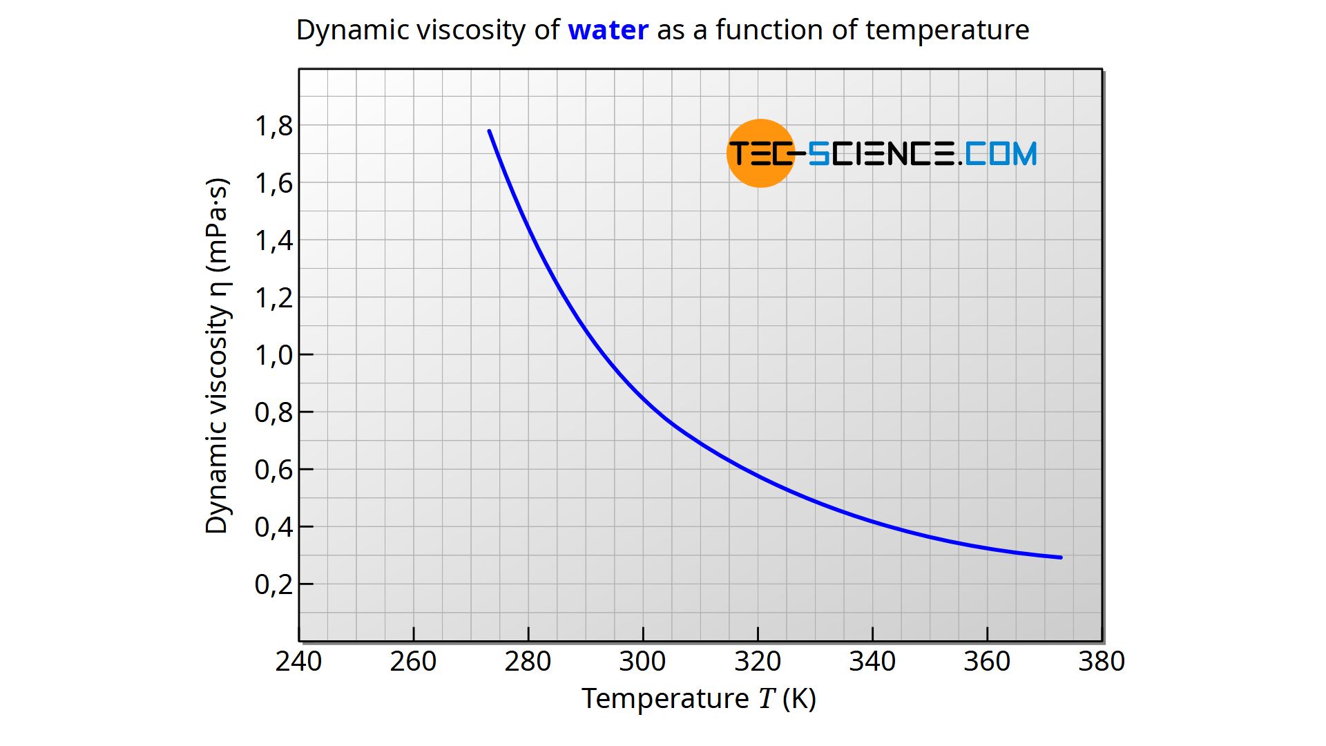 Dynamic viscosity of water as a function of temperature