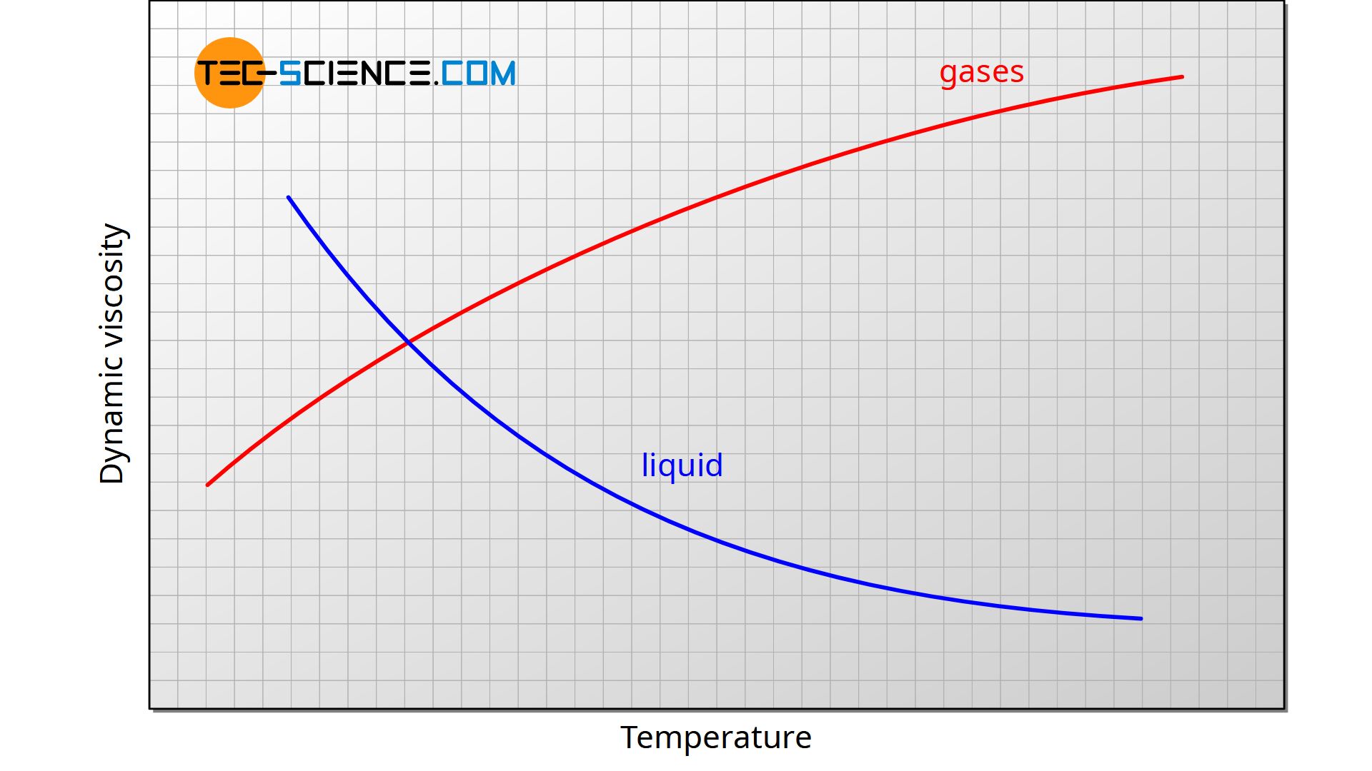 Dynamic viscosity of gases and liquids as a function of temperature