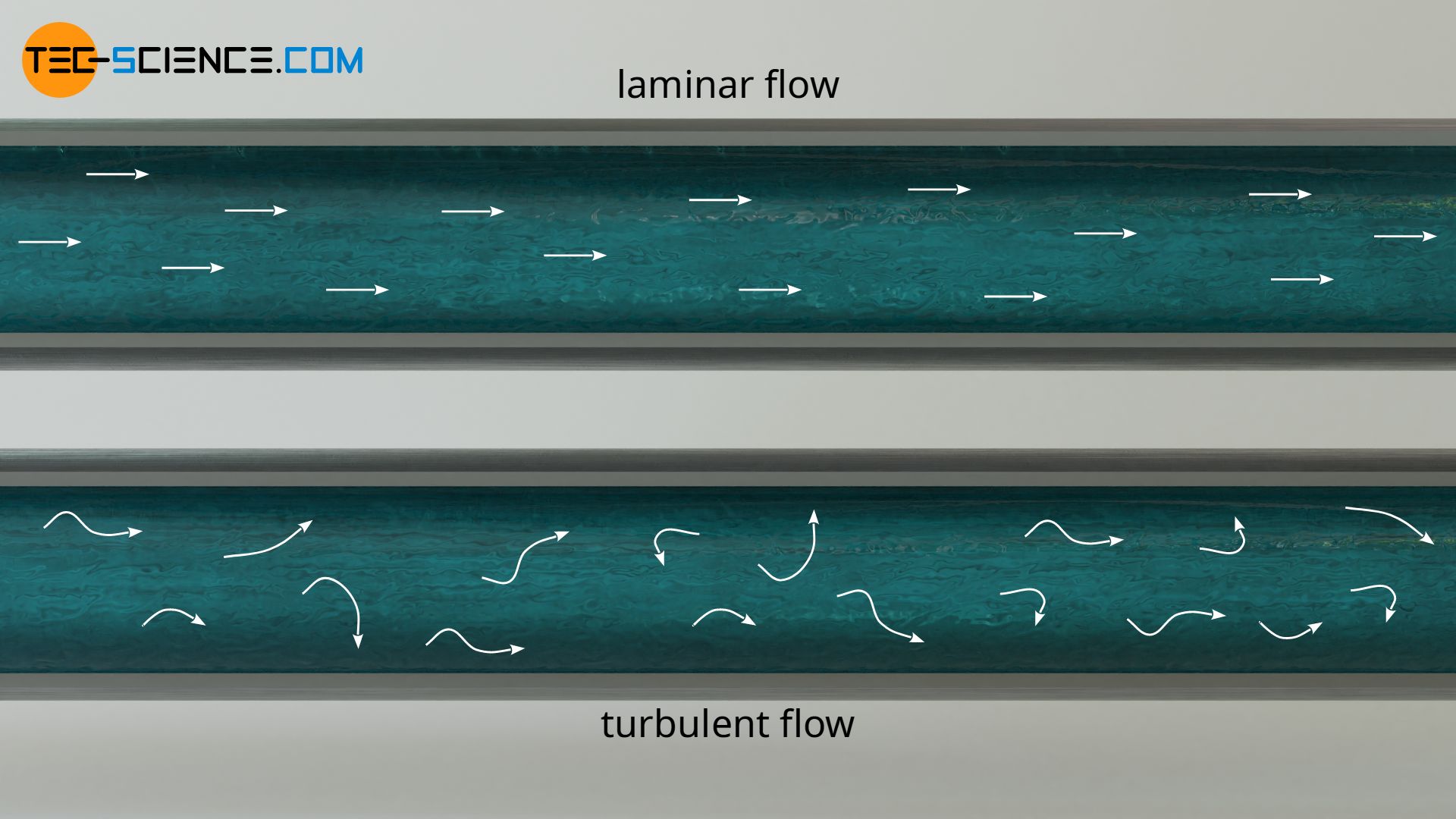 Laminar and turbulent flow in pipes