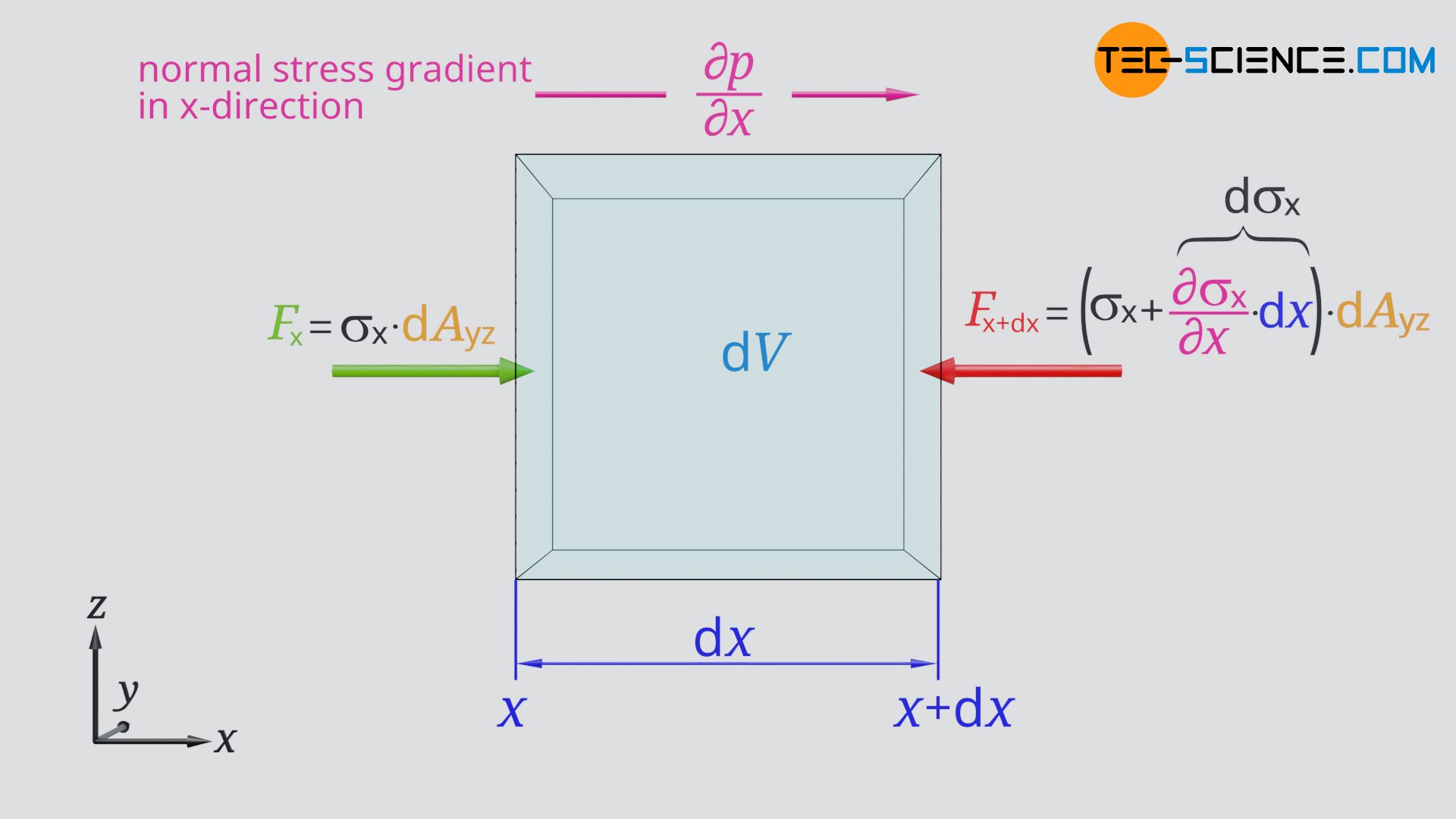 Normal stress at the fluid element