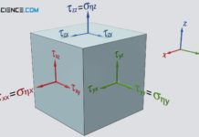 Normal and shear stresses of the viscous stress tensor