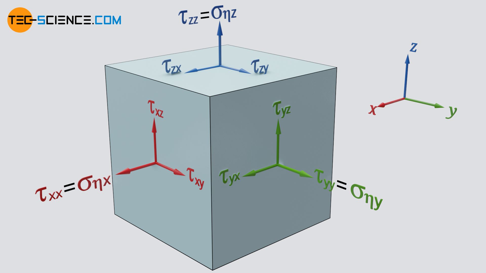 Normal and shear stresses of the viscous stress tensor