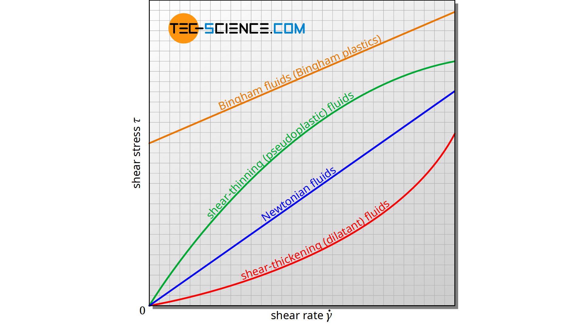 Shear stress as a function of shear rate for different types of fluids