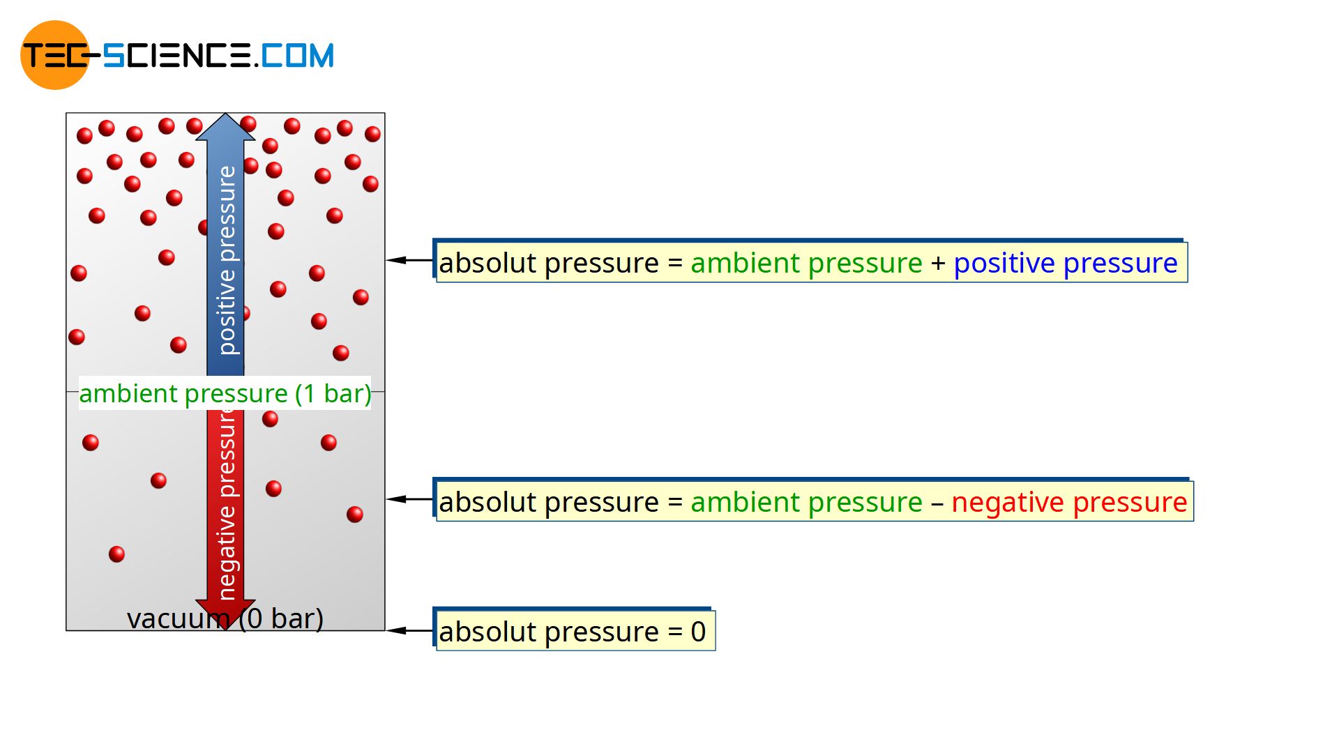 Absolute pressure, positive pressure, negative pressure and vacuum