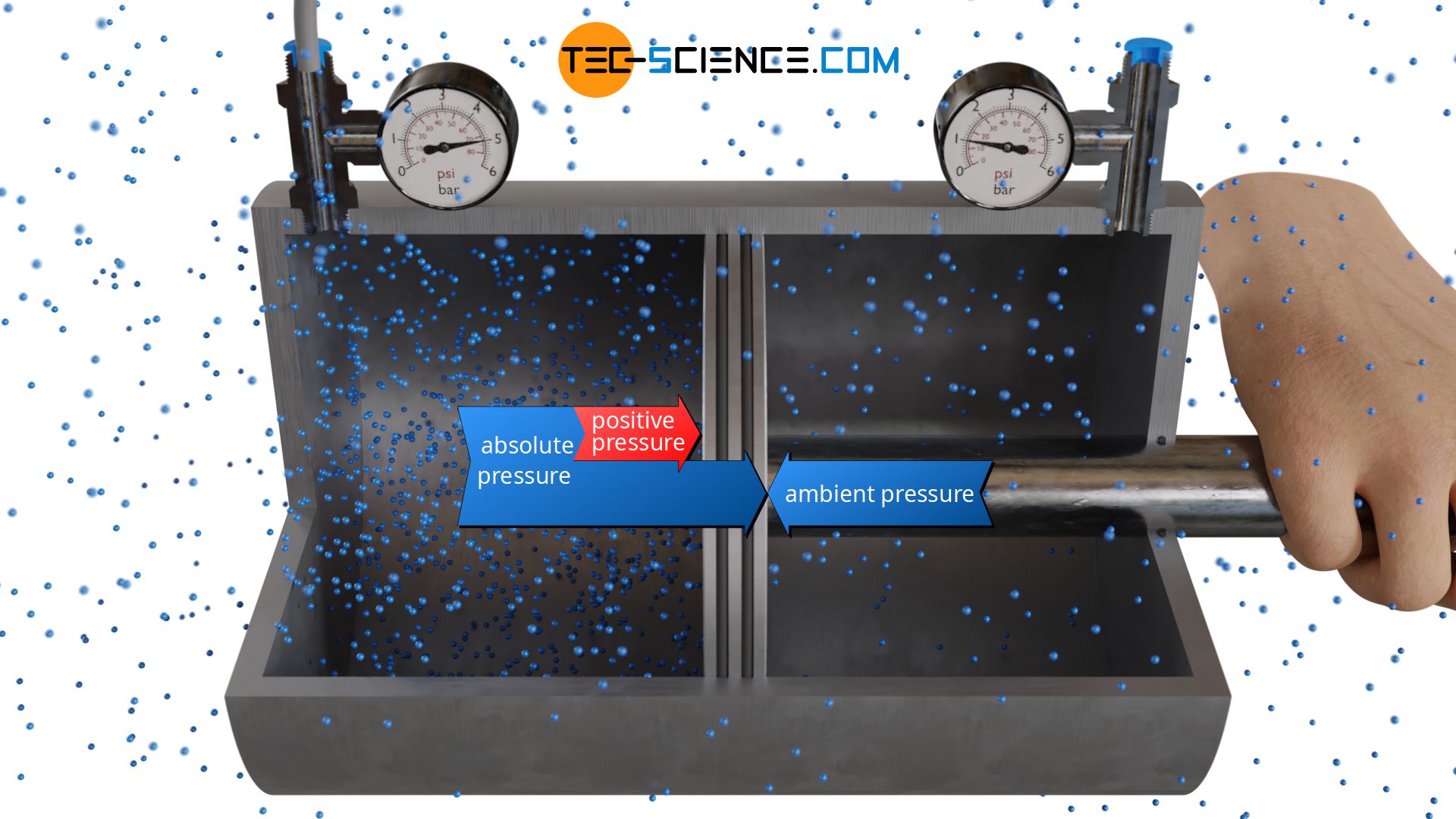 Relationship between positive pressure and absolute pressure