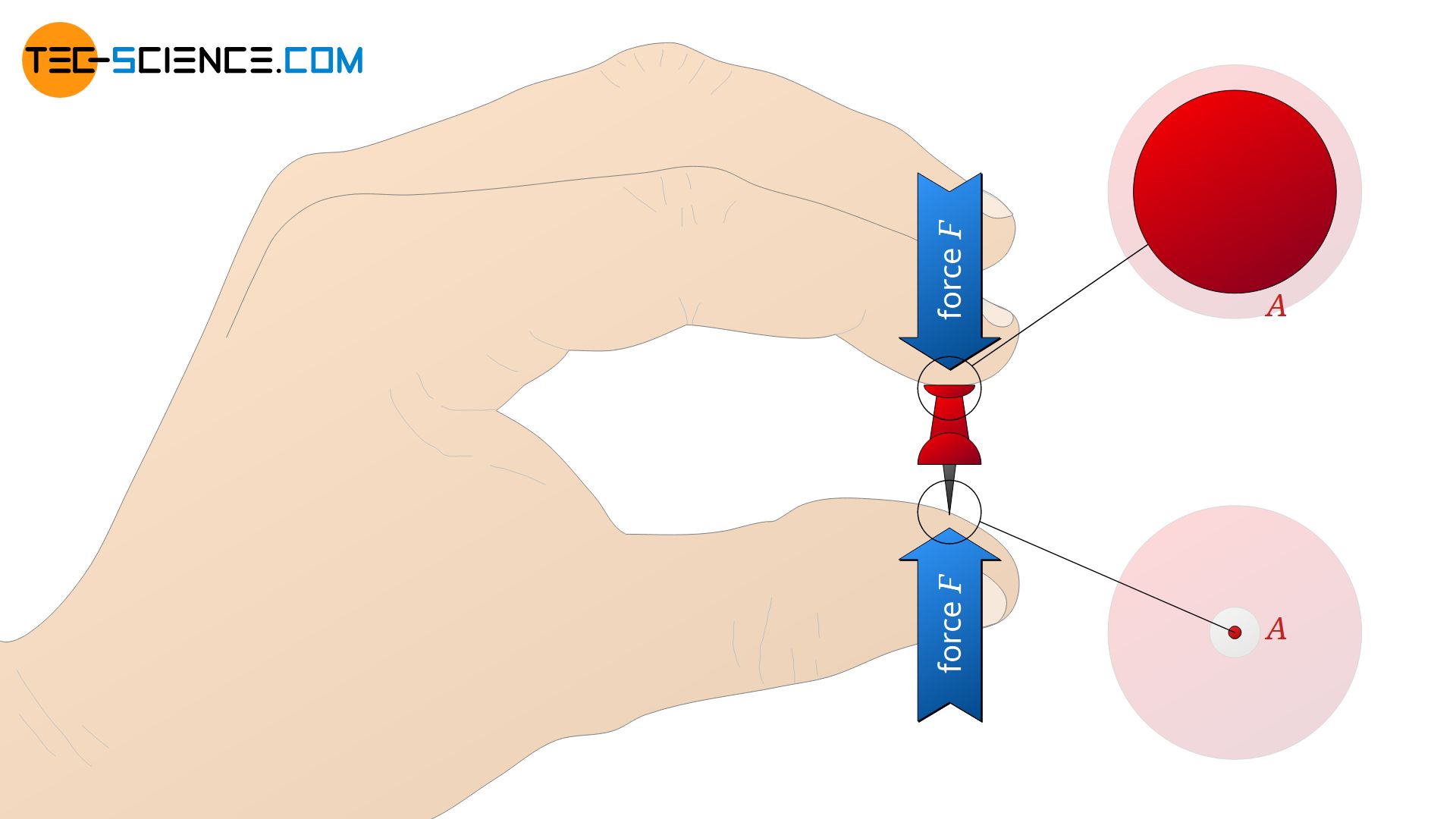 Definition of pressure as force per unit area