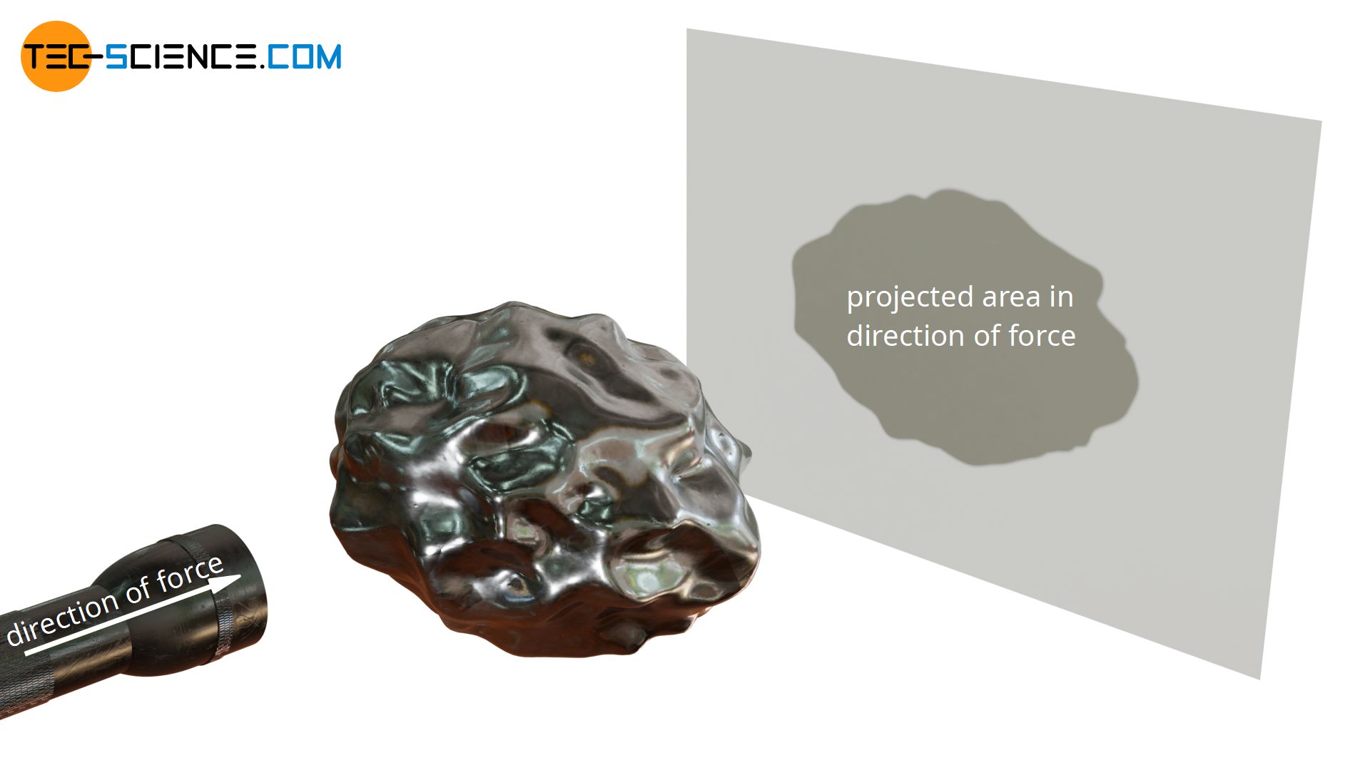 Illustration of the projected area in the direction of force