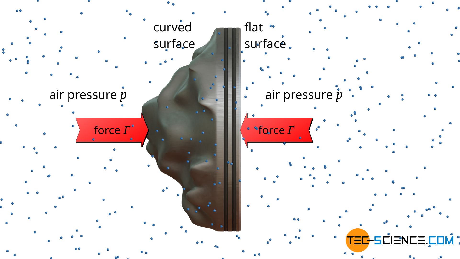 Effect of air pressure on differently curved surfaces